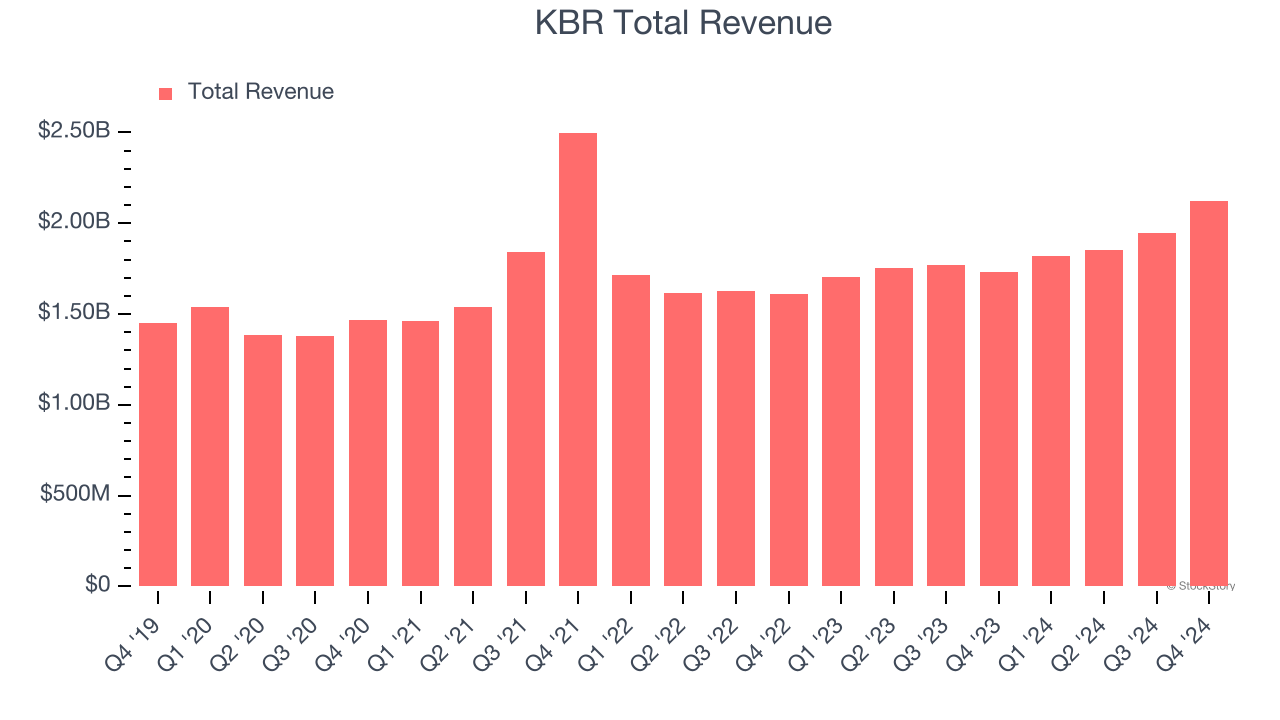 KBR Total Revenue
