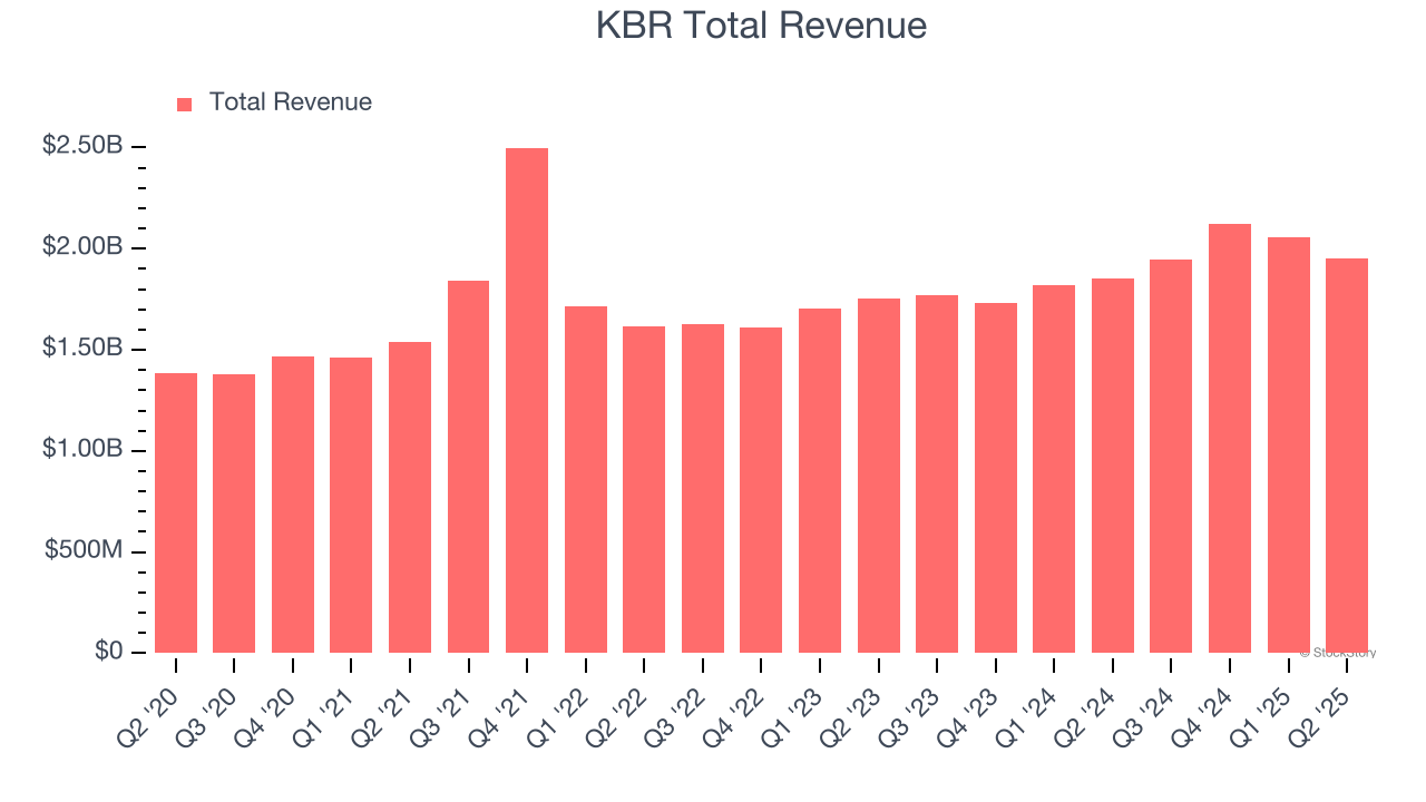 KBR Total Revenue