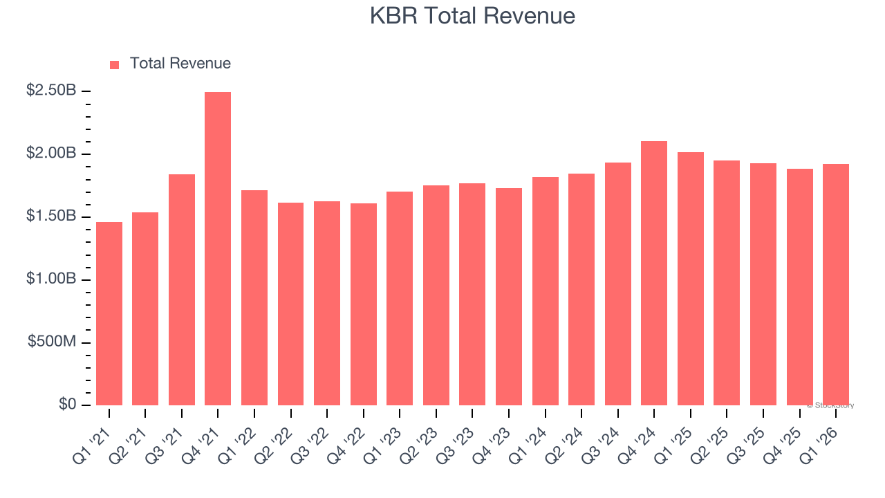KBR Total Revenue