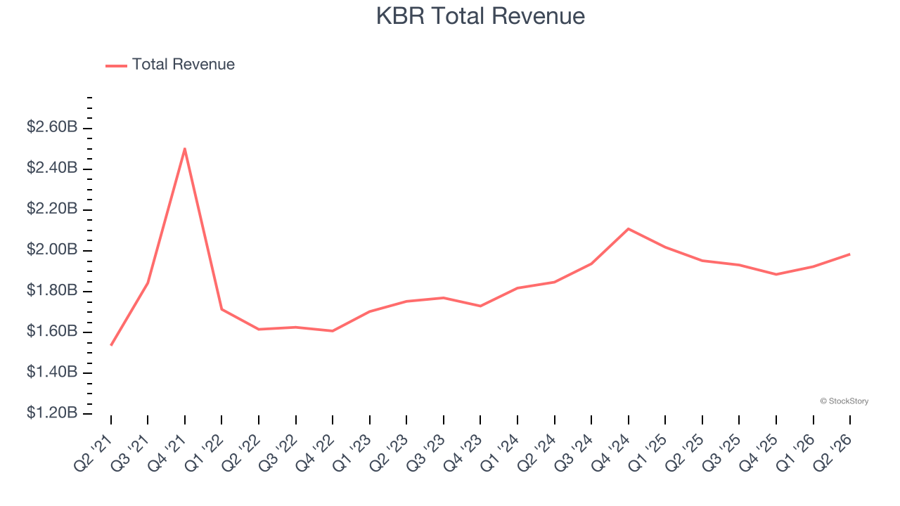 KBR Total Revenue