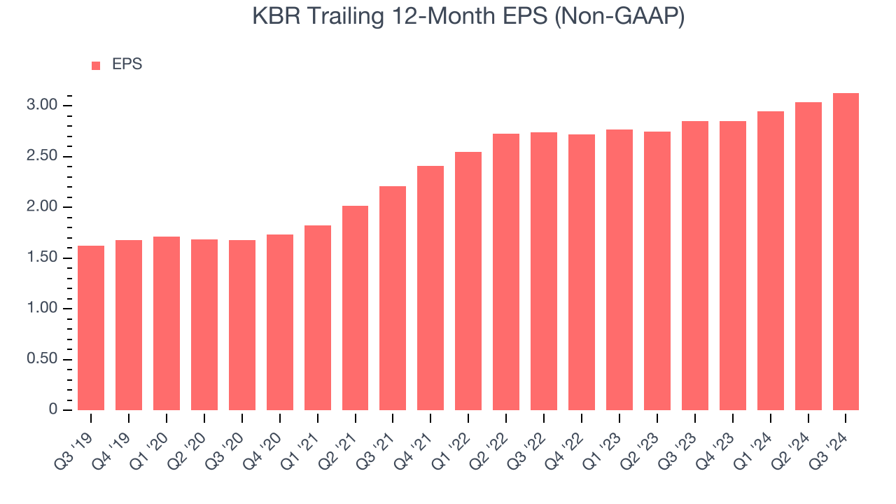 KBR Trailing 12-Month EPS (Non-GAAP)