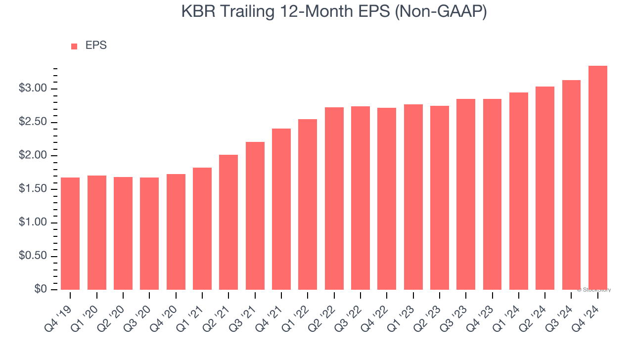 KBR Trailing 12-Month EPS (Non-GAAP)