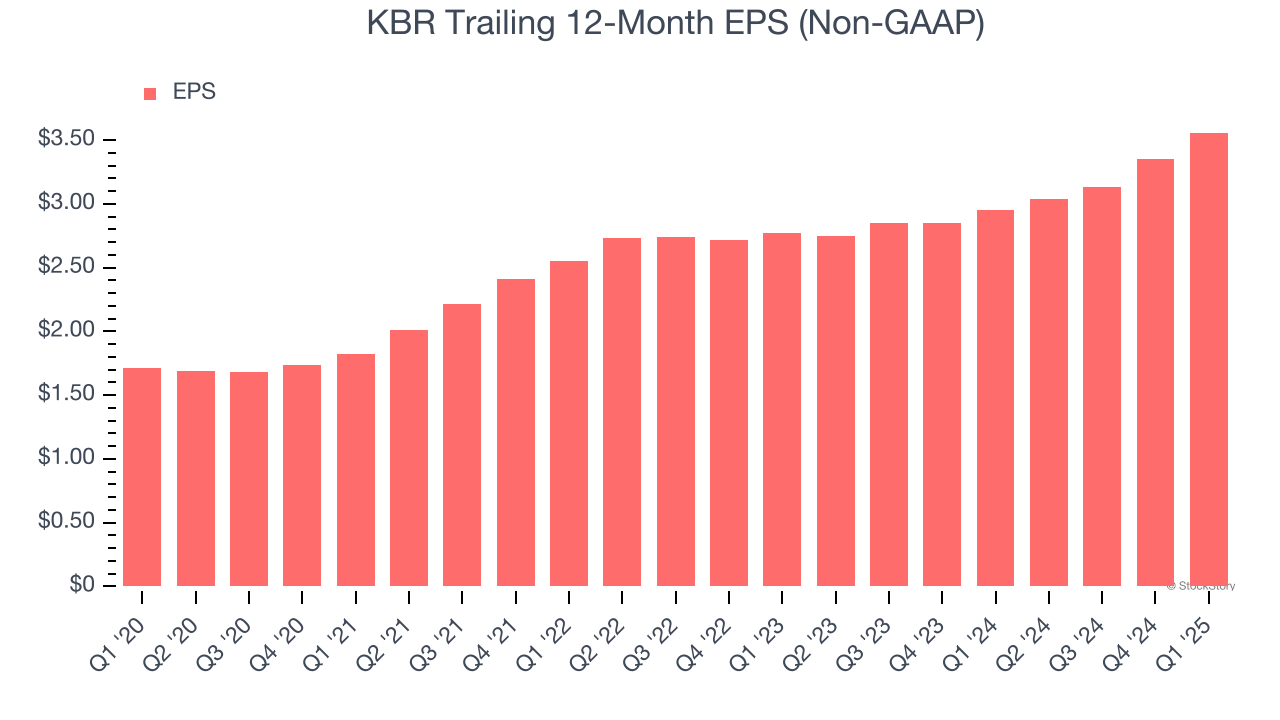 KBR Trailing 12-Month EPS (Non-GAAP)
