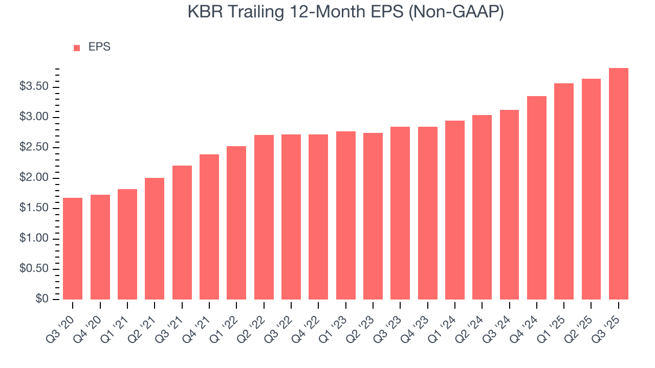 KBR Trailing 12-Month EPS (Non-GAAP)