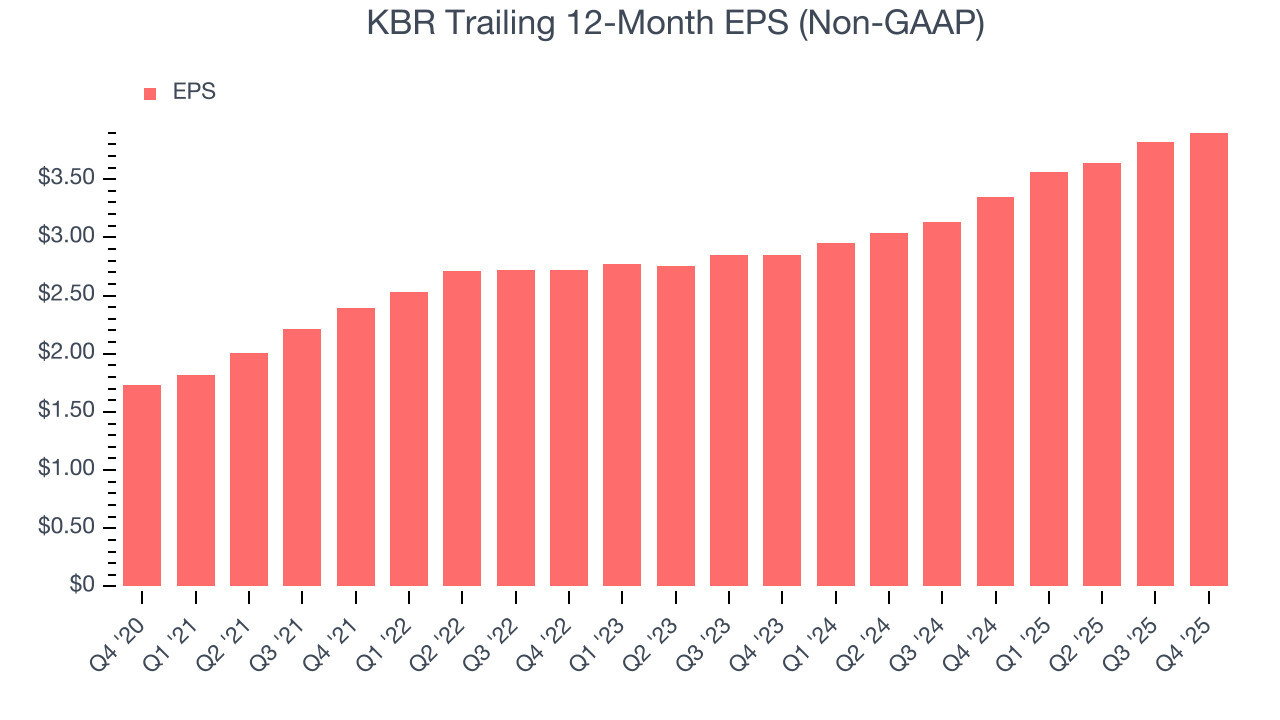KBR Trailing 12-Month EPS (Non-GAAP)