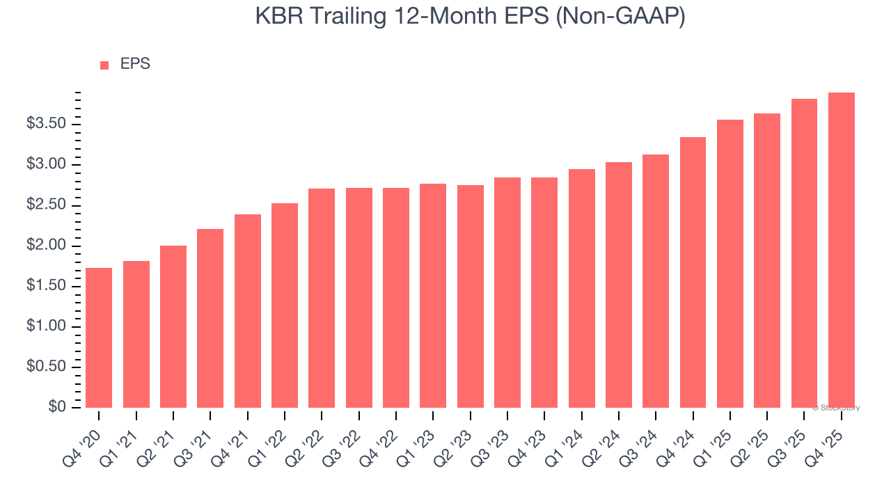 KBR Trailing 12-Month EPS (Non-GAAP)