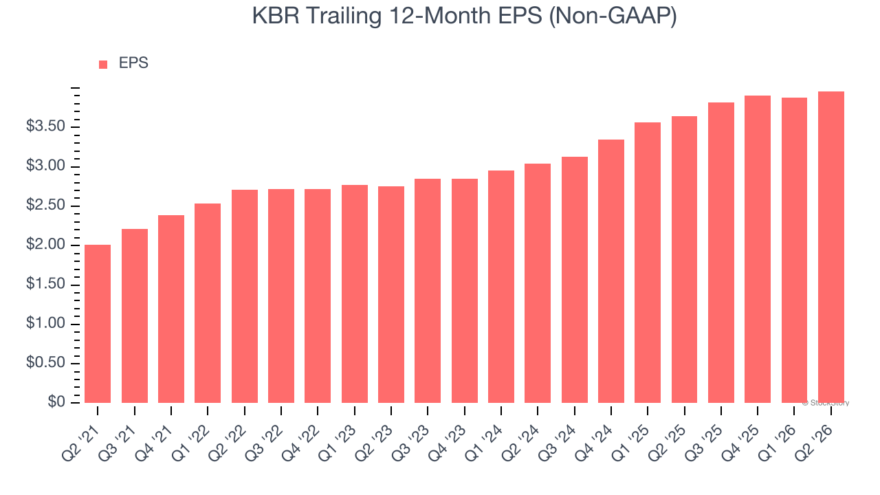 KBR Trailing 12-Month EPS (Non-GAAP)