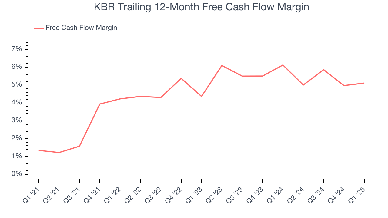 KBR Trailing 12-Month Free Cash Flow Margin