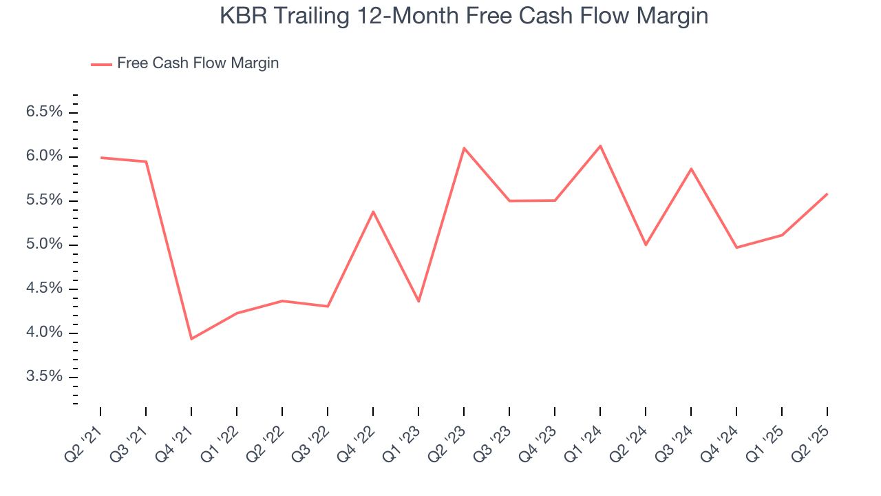 KBR Trailing 12-Month Free Cash Flow Margin