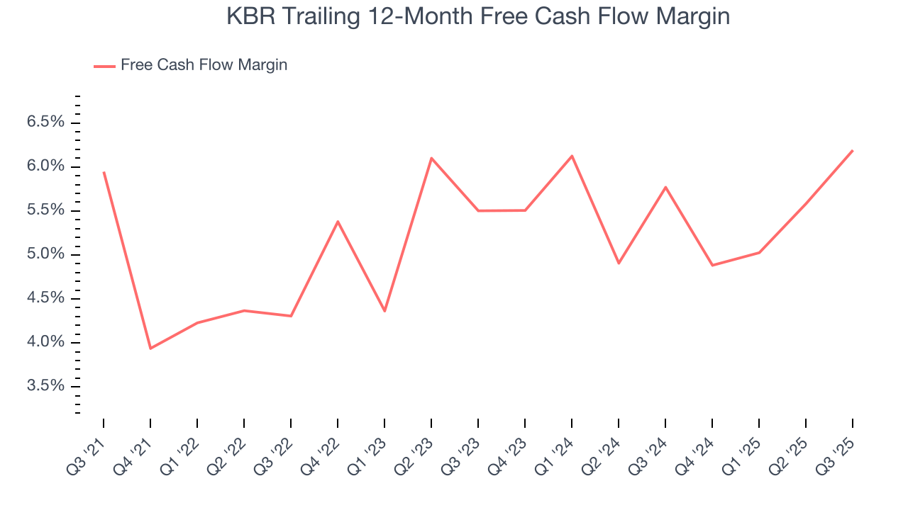 KBR Trailing 12-Month Free Cash Flow Margin