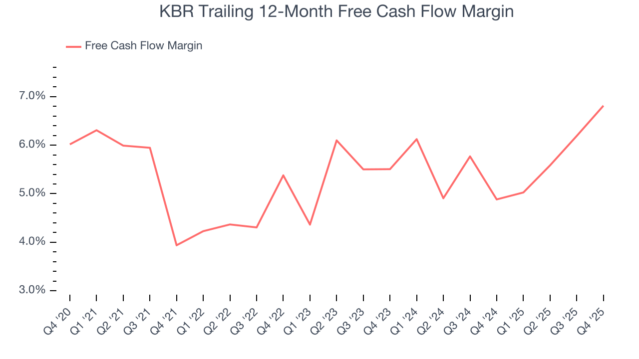 KBR Trailing 12-Month Free Cash Flow Margin