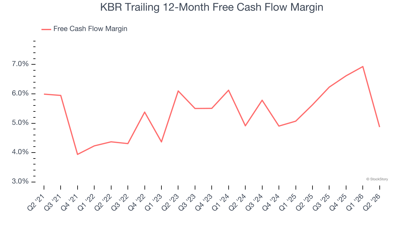 KBR Trailing 12-Month Free Cash Flow Margin
