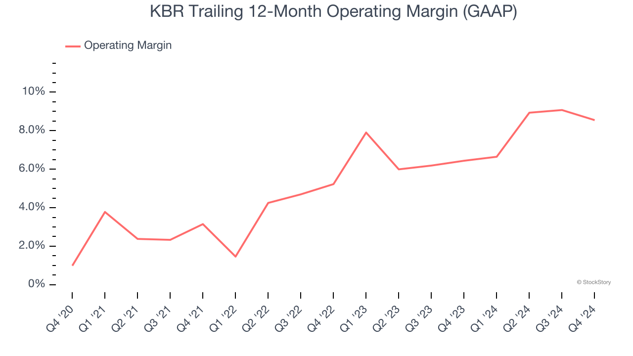 KBR Trailing 12-Month Operating Margin (GAAP)