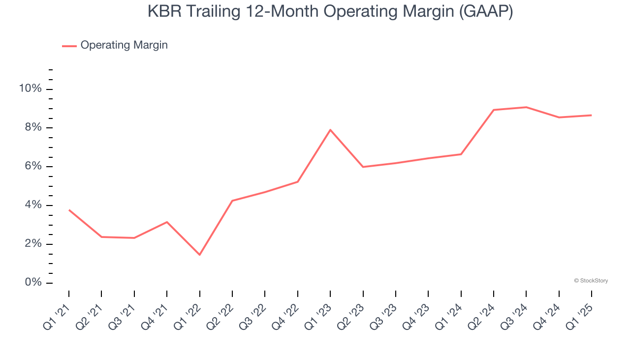 KBR Trailing 12-Month Operating Margin (GAAP)