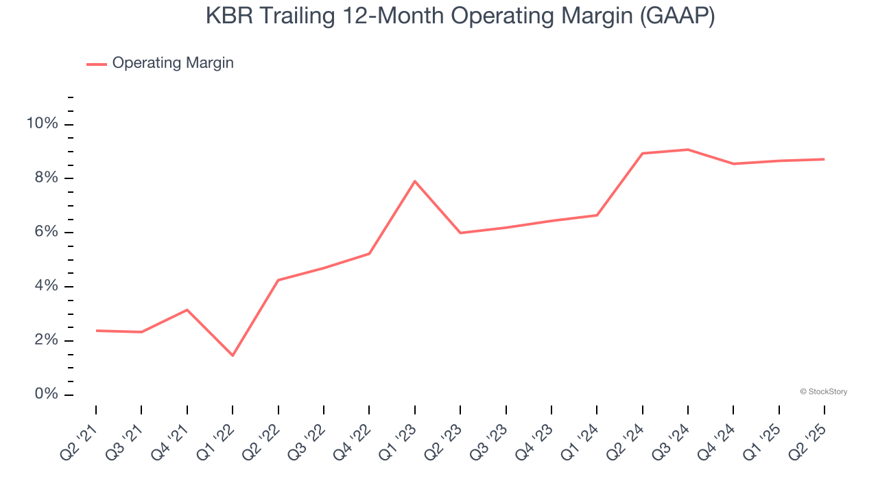 KBR Trailing 12-Month Operating Margin (GAAP)