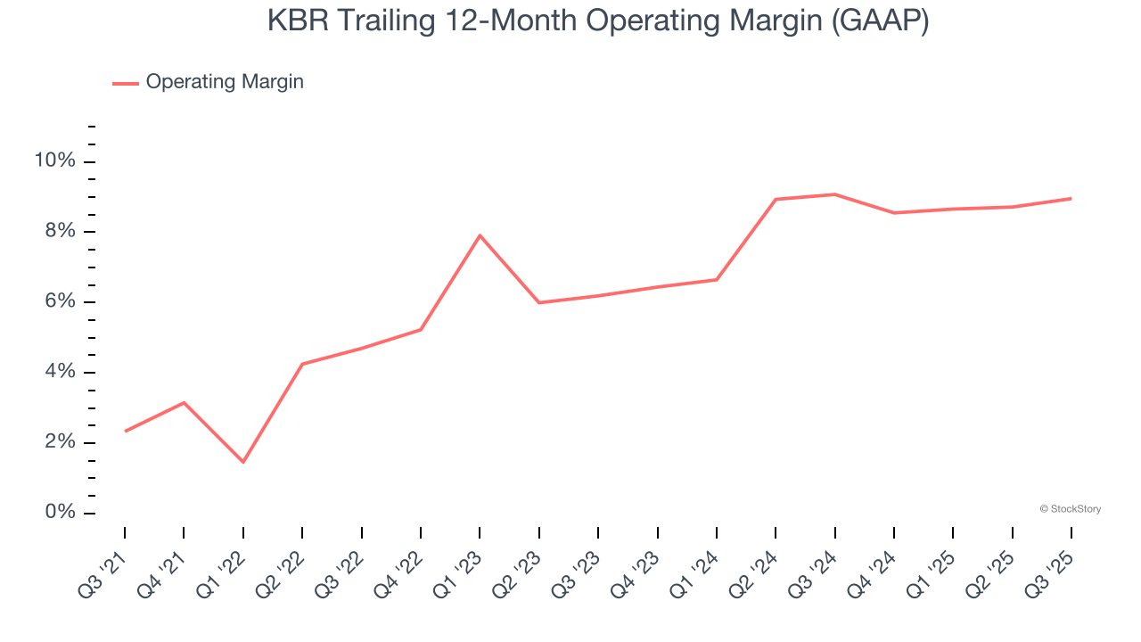 KBR Trailing 12-Month Operating Margin (GAAP)