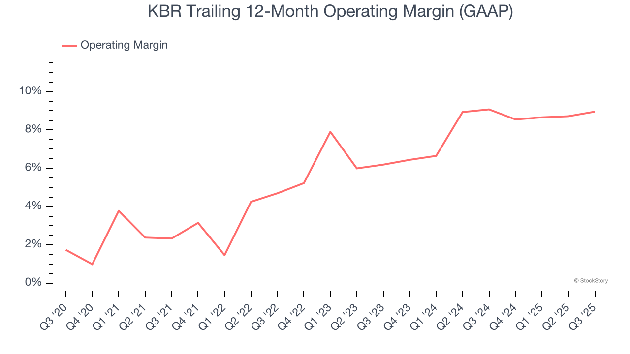 KBR Trailing 12-Month Operating Margin (GAAP)