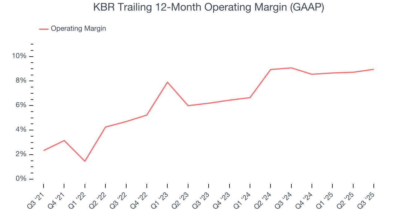 KBR Trailing 12-Month Operating Margin (GAAP)