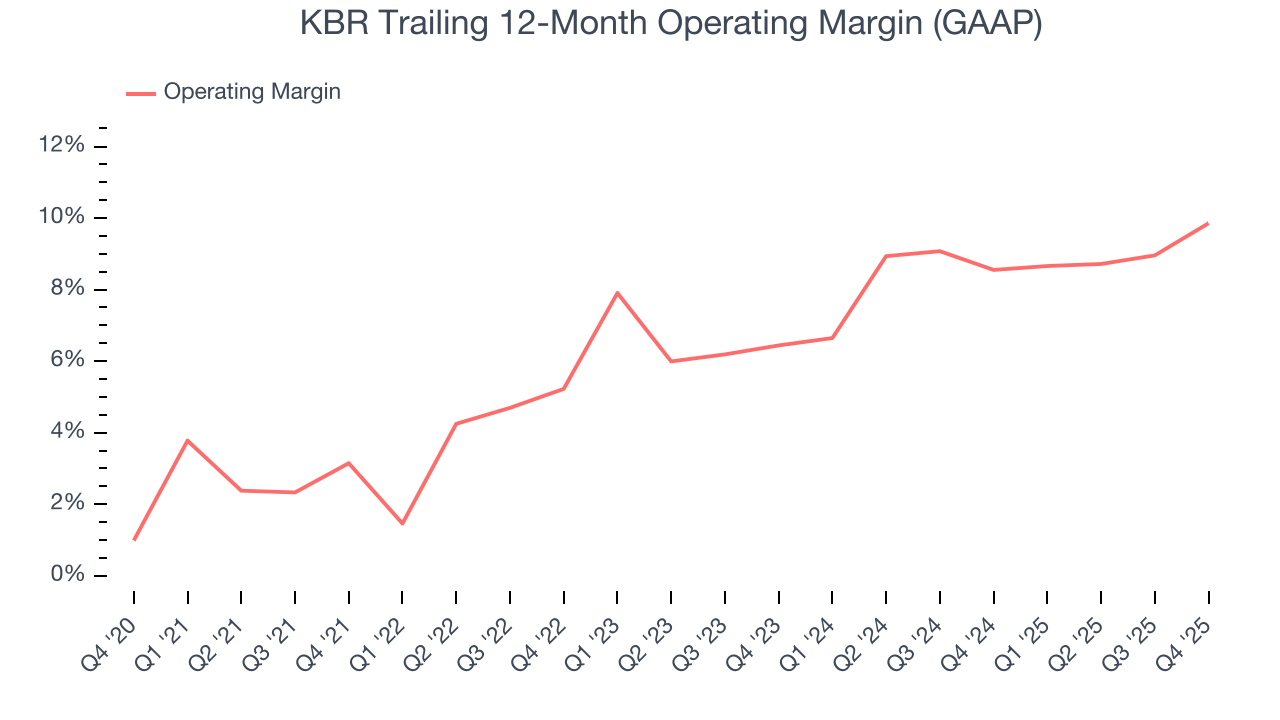 KBR Trailing 12-Month Operating Margin (GAAP)