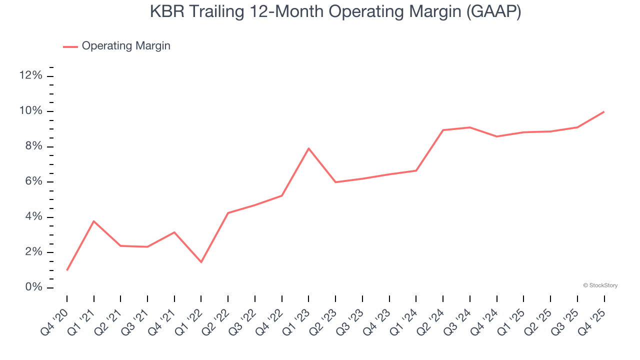 KBR Trailing 12-Month Operating Margin (GAAP)