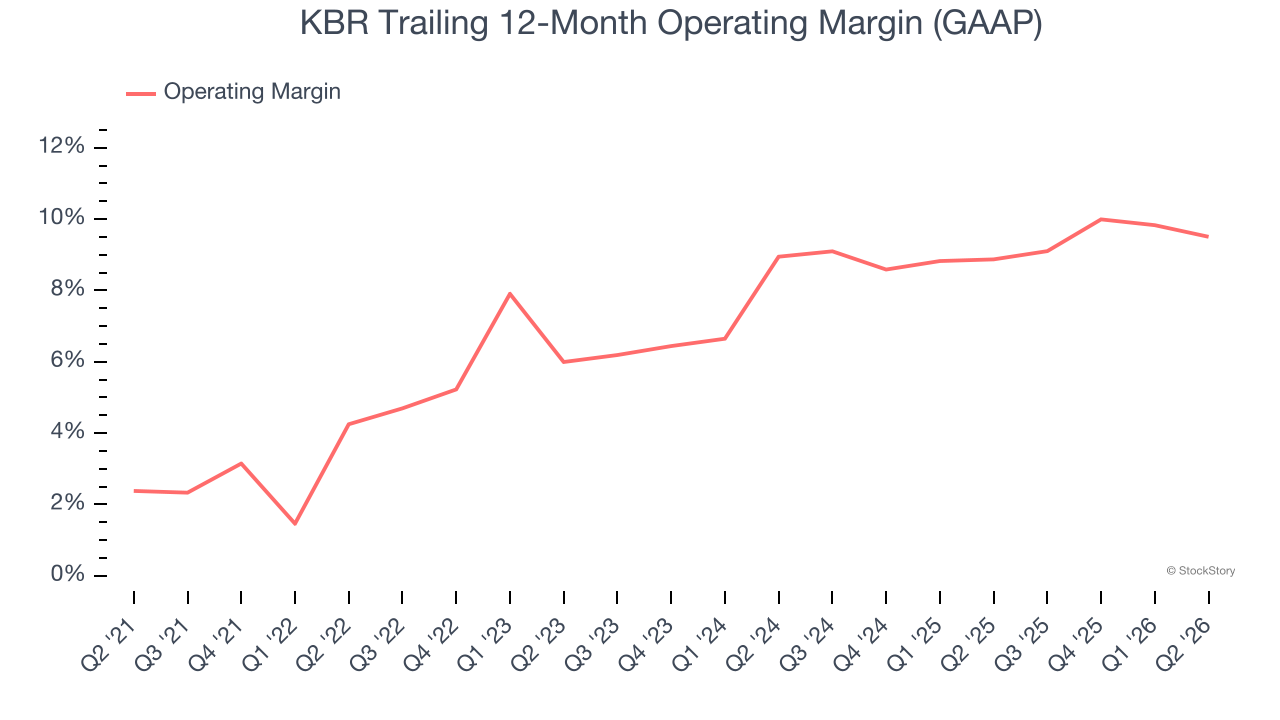 KBR Trailing 12-Month Operating Margin (GAAP)