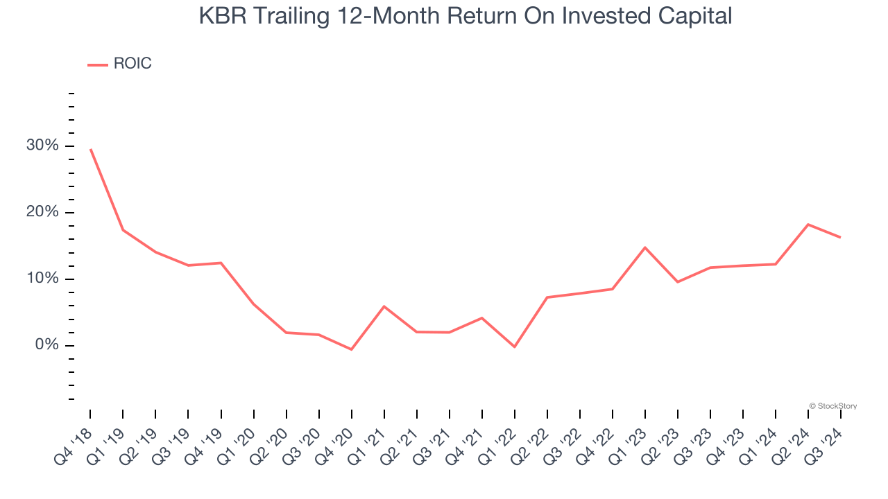 KBR Trailing 12-Month Return On Invested Capital