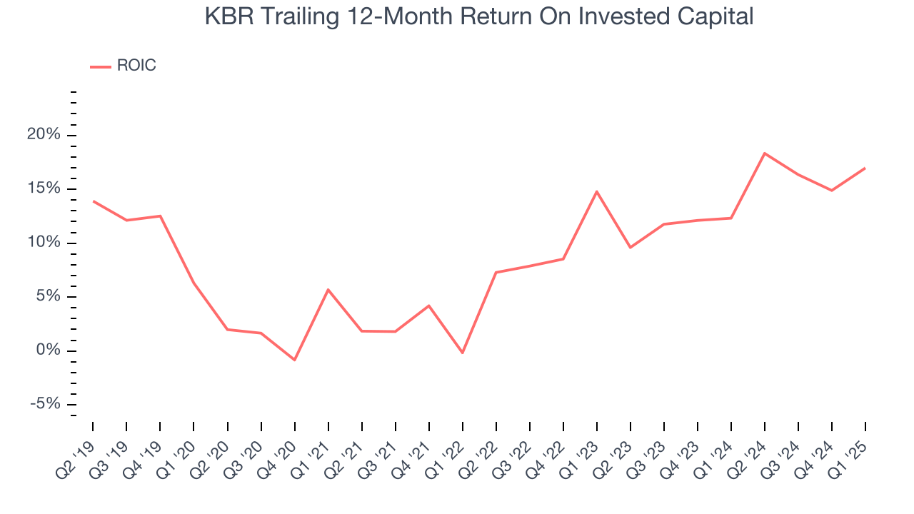 KBR Trailing 12-Month Return On Invested Capital