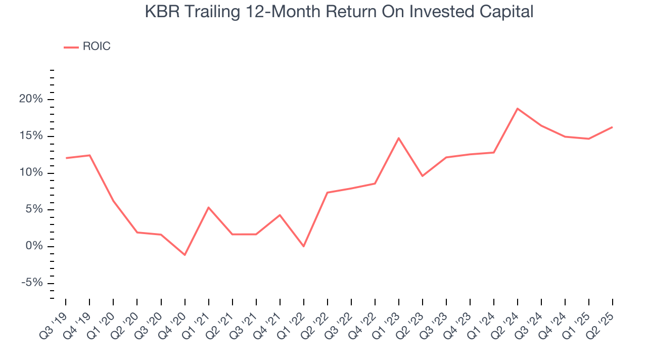 KBR Trailing 12-Month Return On Invested Capital