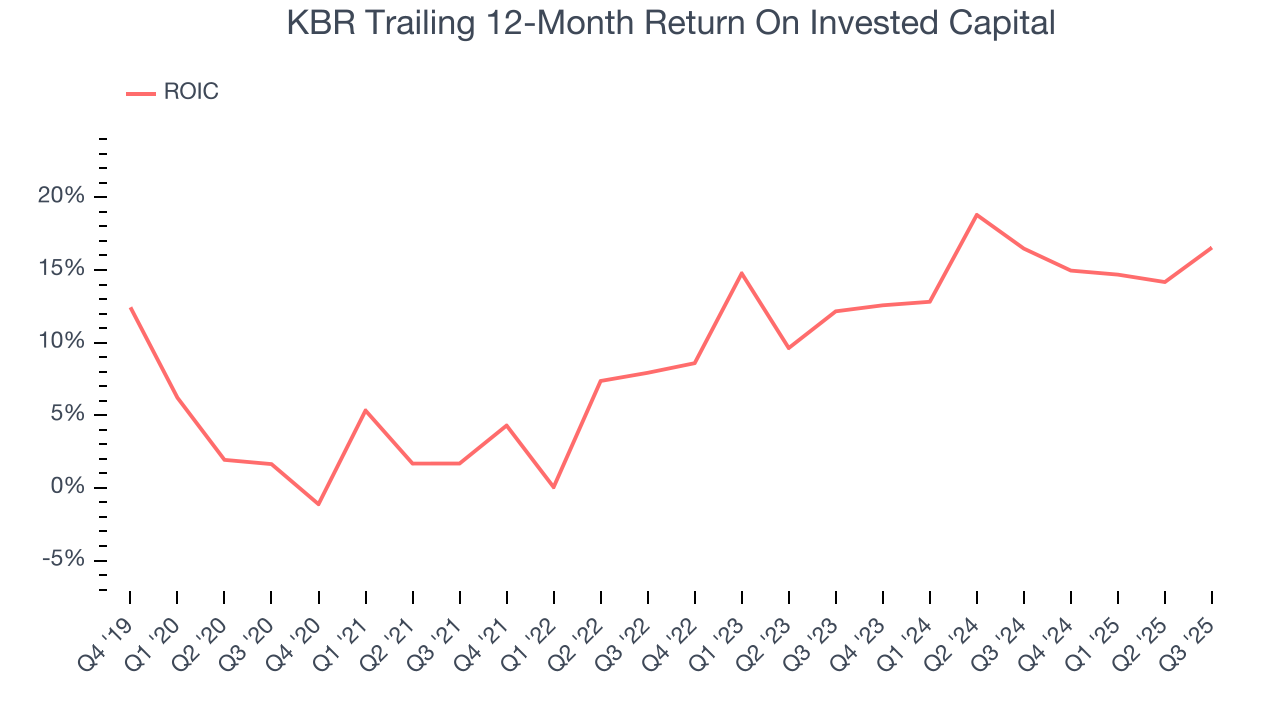 KBR Trailing 12-Month Return On Invested Capital