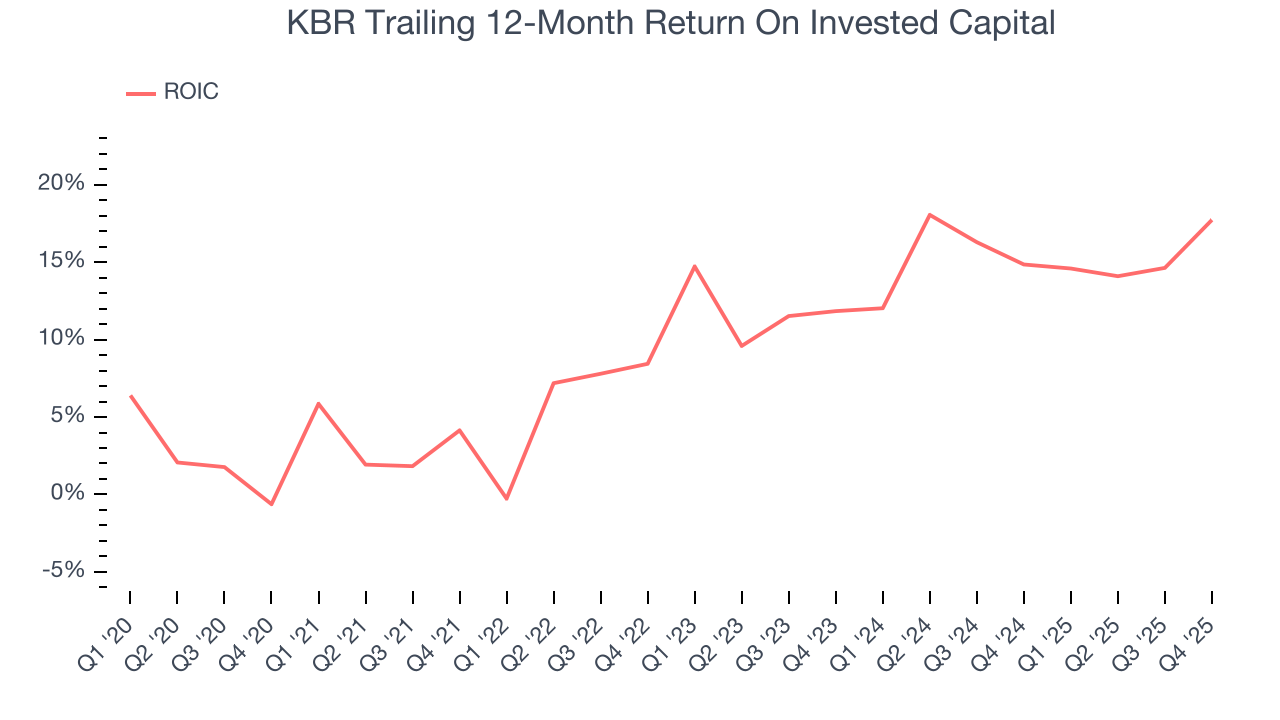 KBR Trailing 12-Month Return On Invested Capital