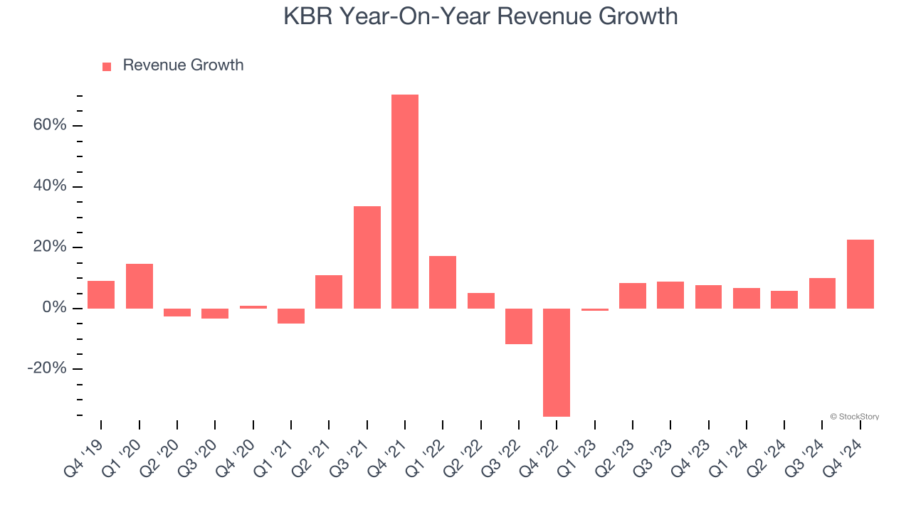 KBR Year-On-Year Revenue Growth