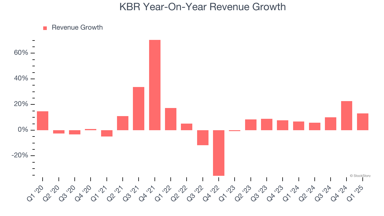 KBR Year-On-Year Revenue Growth