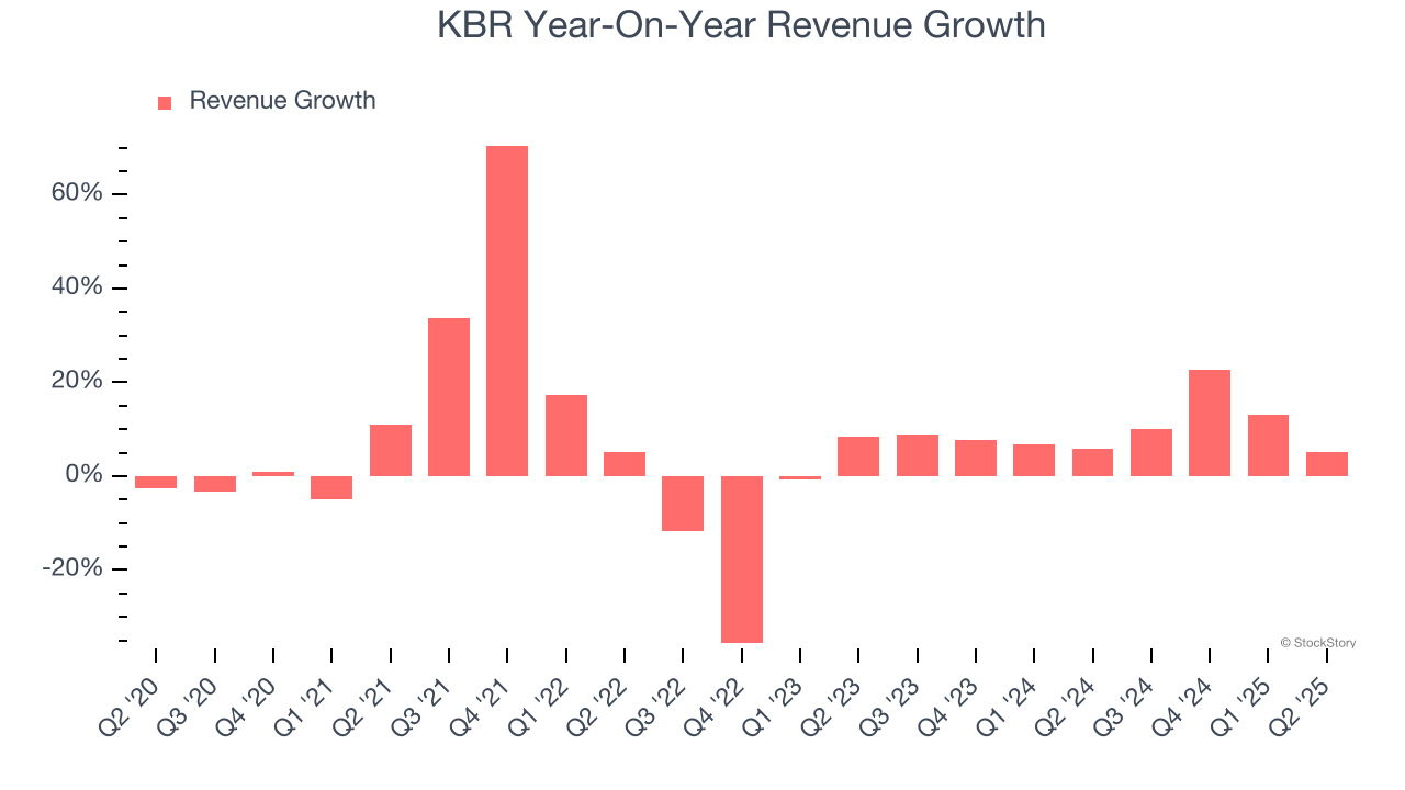 KBR Year-On-Year Revenue Growth