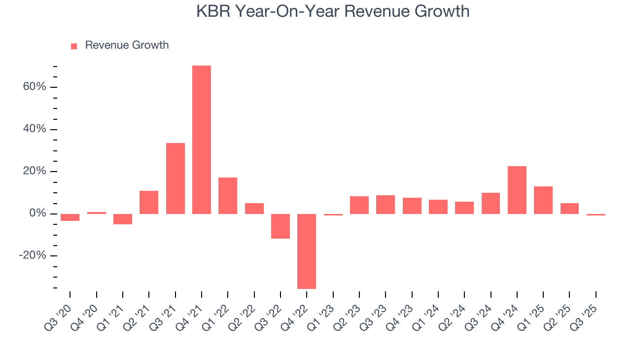 KBR Year-On-Year Revenue Growth