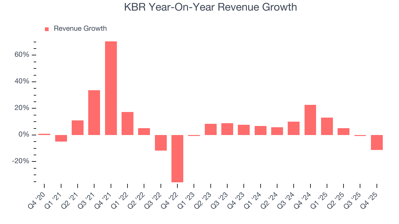 KBR Year-On-Year Revenue Growth