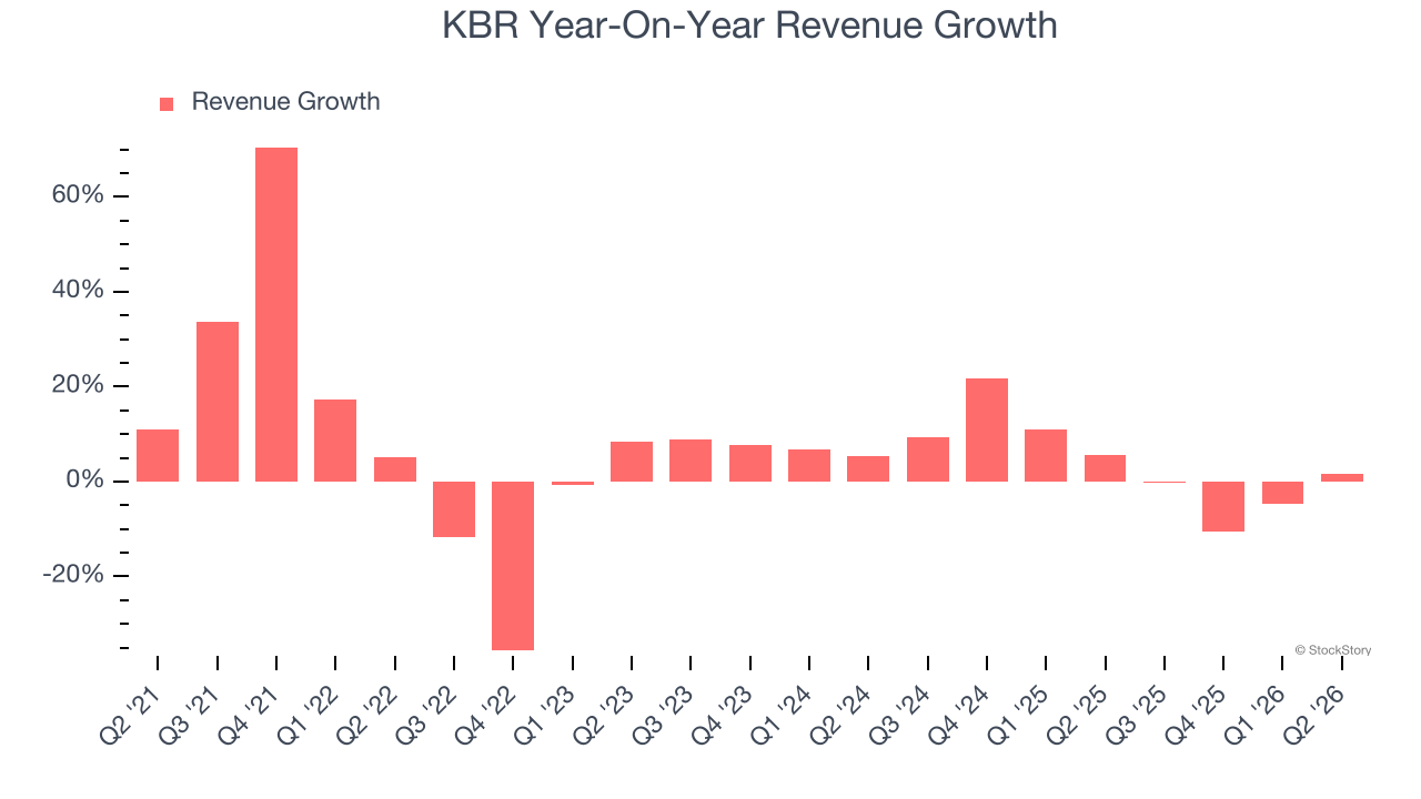 KBR Year-On-Year Revenue Growth