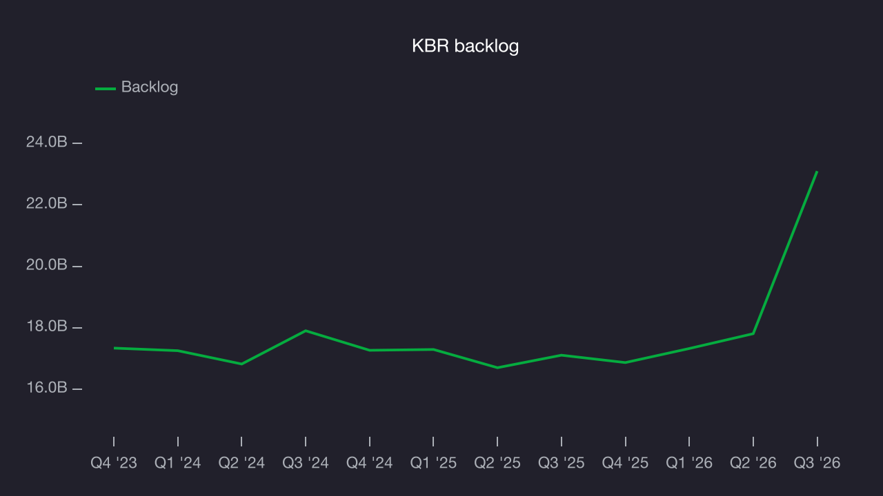 KBR backlog