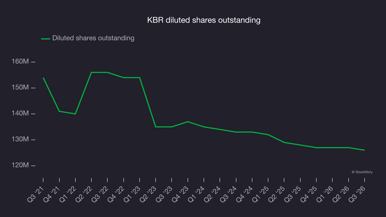 KBR diluted shares outstanding