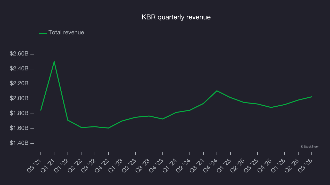 KBR quarterly revenue