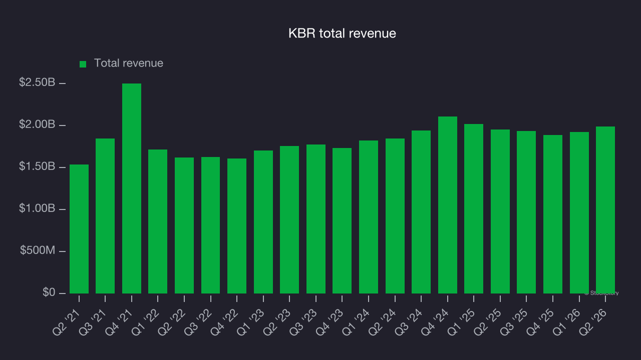 KBR total revenue