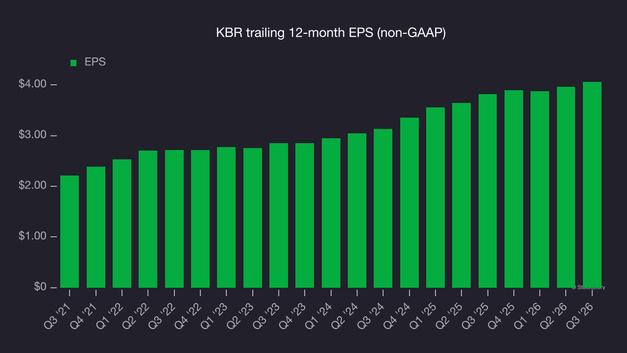 KBR trailing 12-month EPS (non-GAAP)