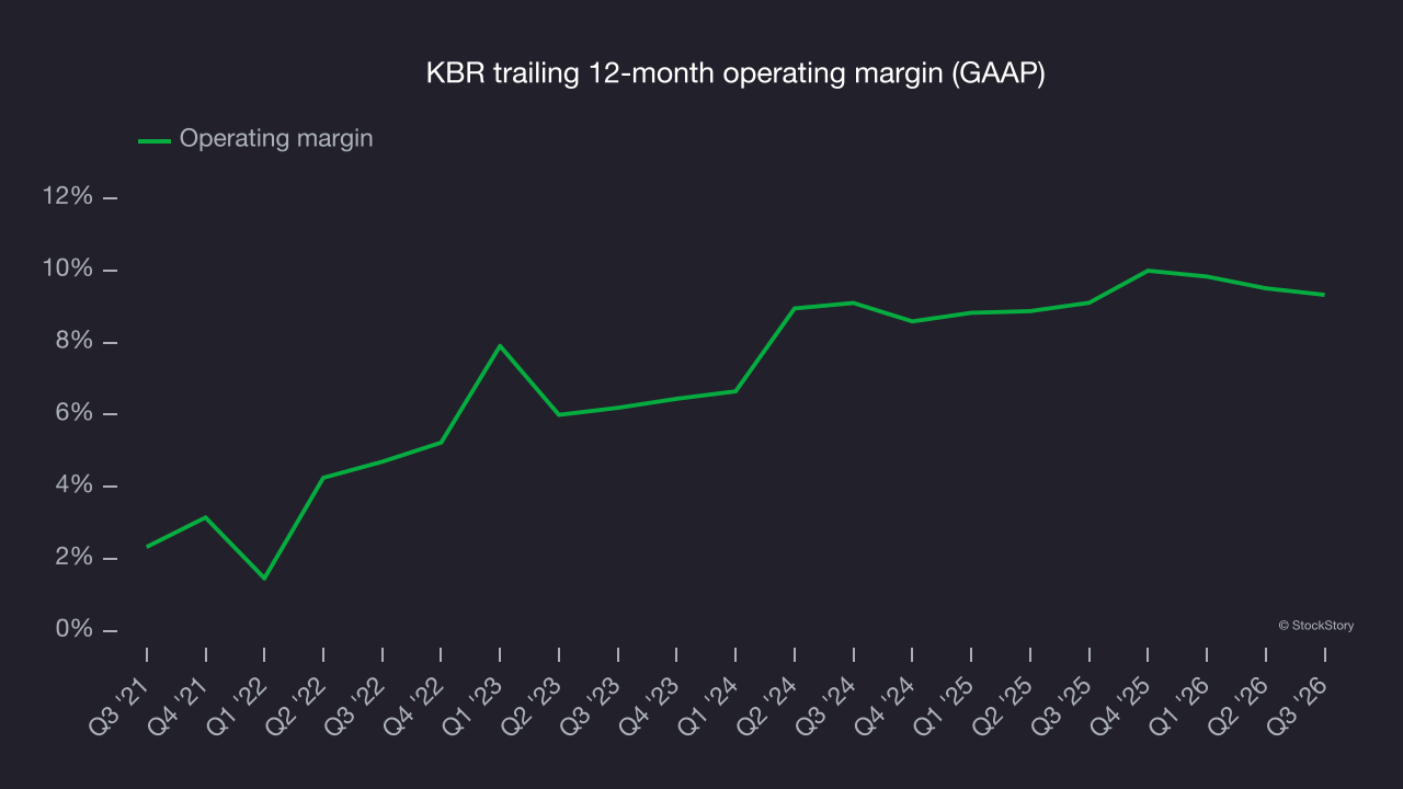 KBR trailing 12-month operating margin (GAAP)