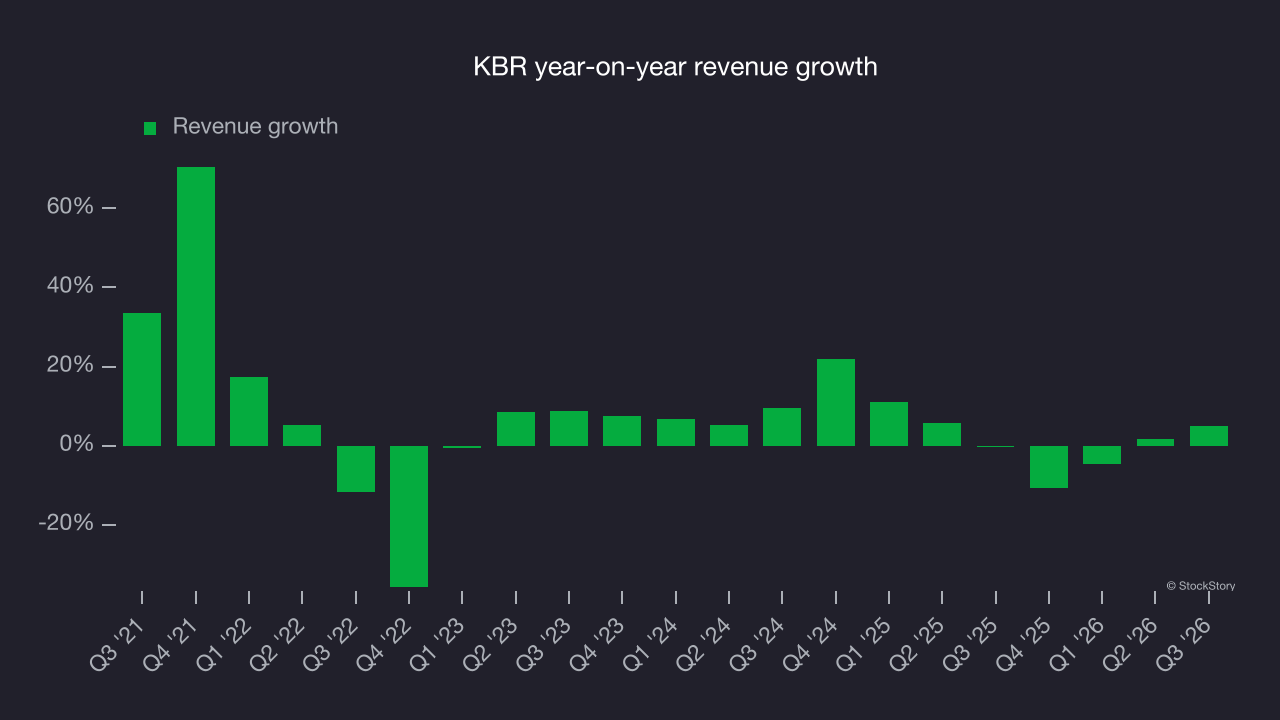KBR year-on-year revenue growth