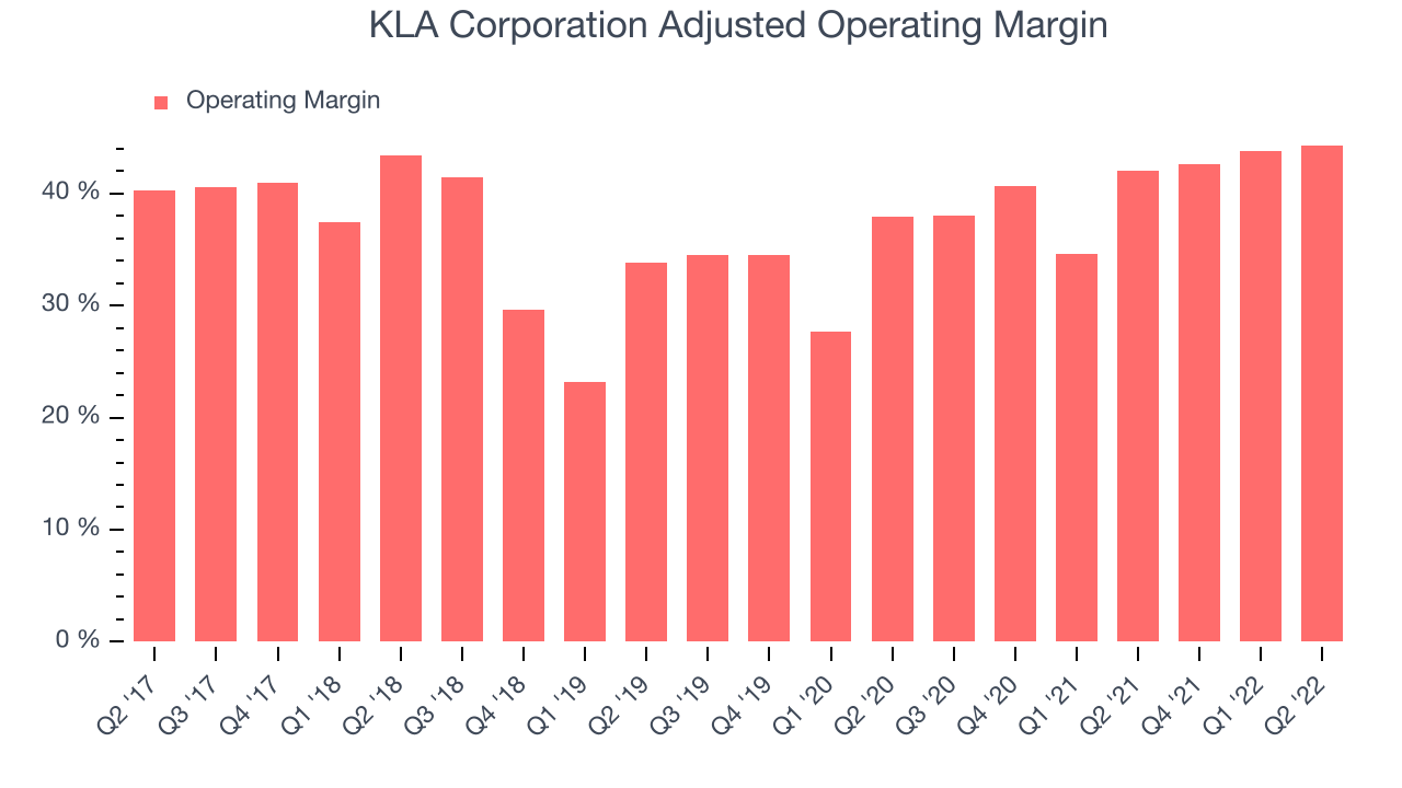 KLA Corporation Adjusted Operating Margin