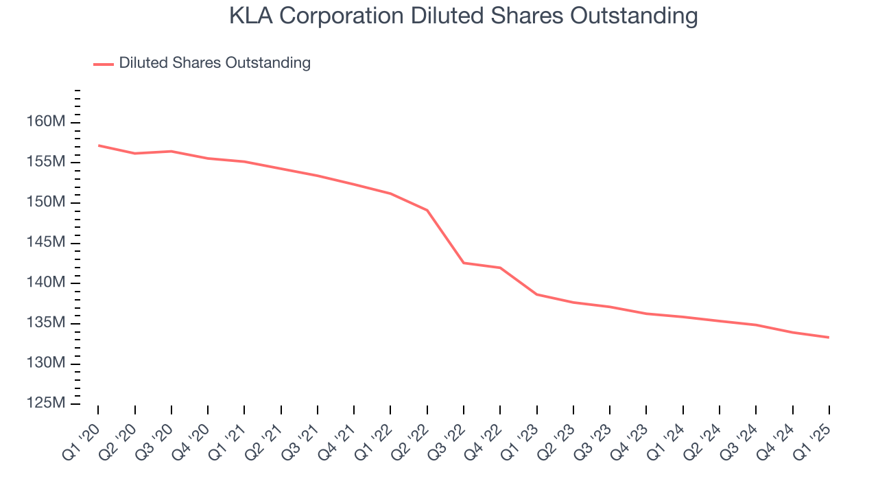 KLA Corporation Diluted Shares Outstanding