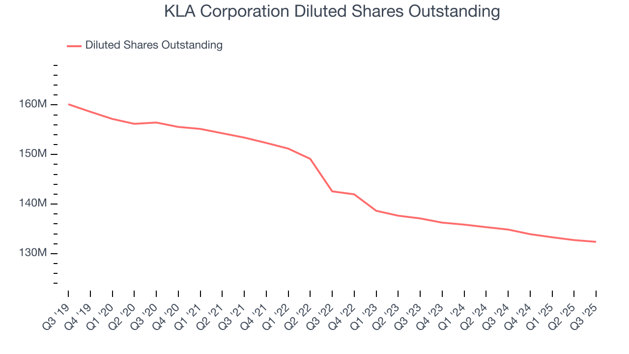 KLA Corporation Diluted Shares Outstanding