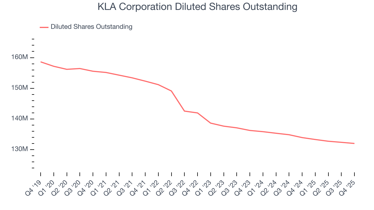 KLA Corporation Diluted Shares Outstanding