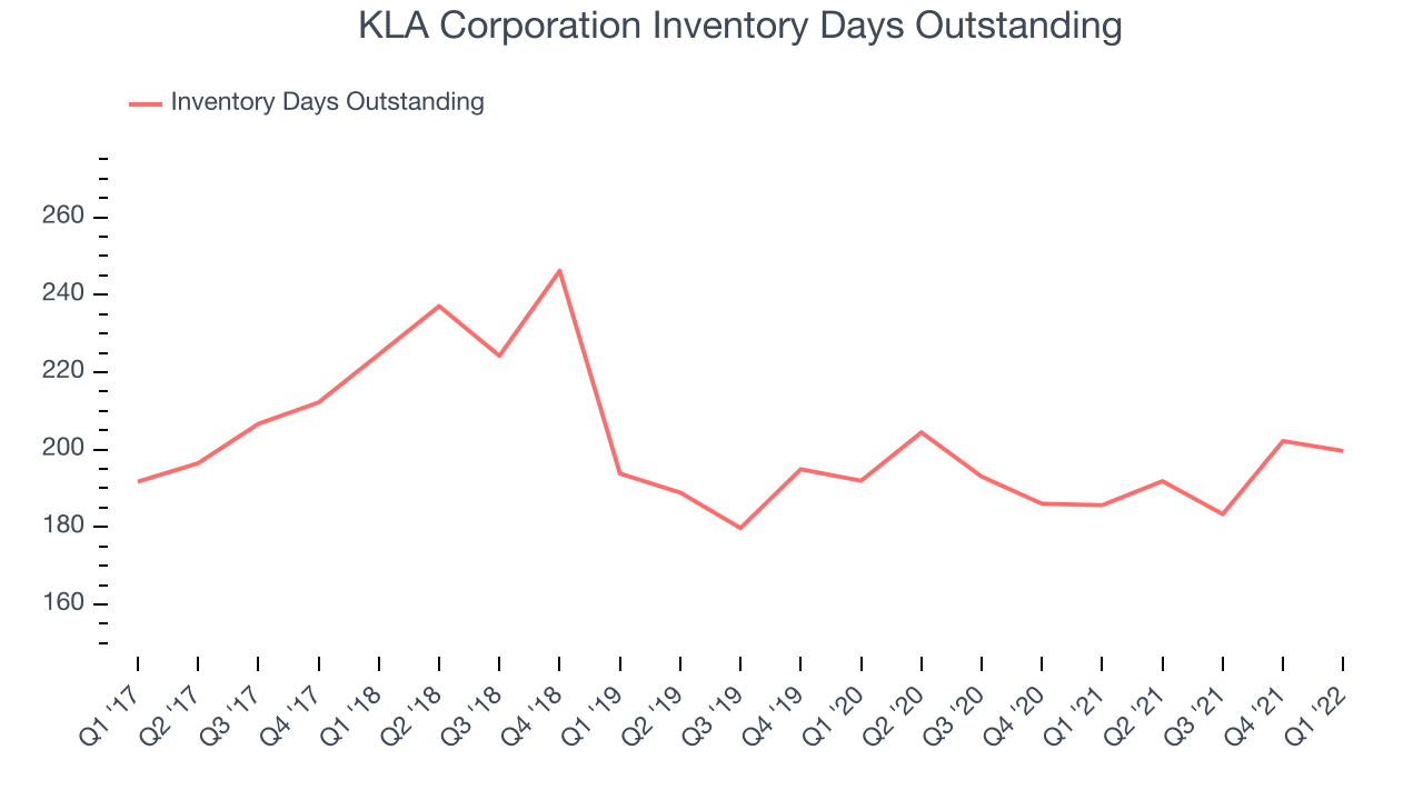 KLA Corporation Inventory Days Outstanding