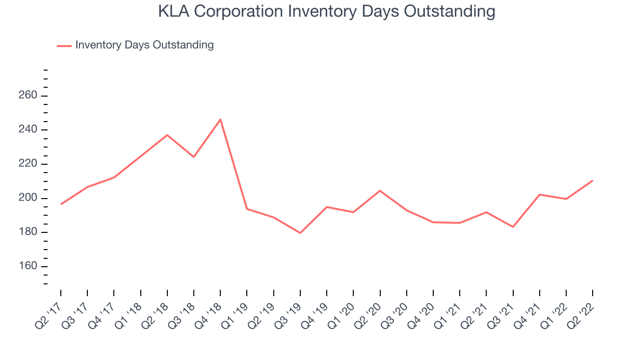 KLA Corporation Inventory Days Outstanding