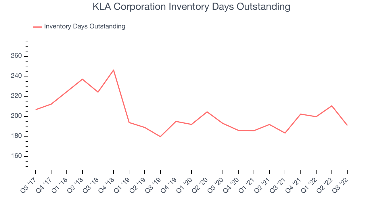 KLA Corporation Inventory Days Outstanding